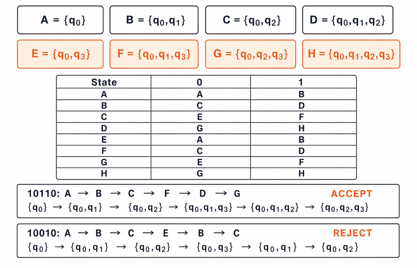 Eight-state DFA from subset construction with subsets A to H, four accepting, tracing 10110 to acceptance and 10010 to rejection.