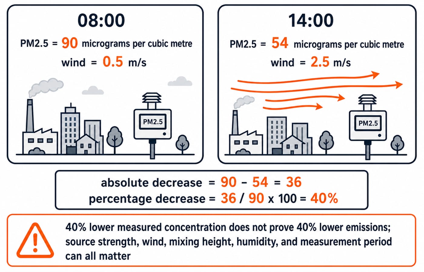 Two-panel PM2.5 comparison at one site: 90 micrograms per cubic metre at 08:00 and 54 at 14:00, a 40 percent fall.