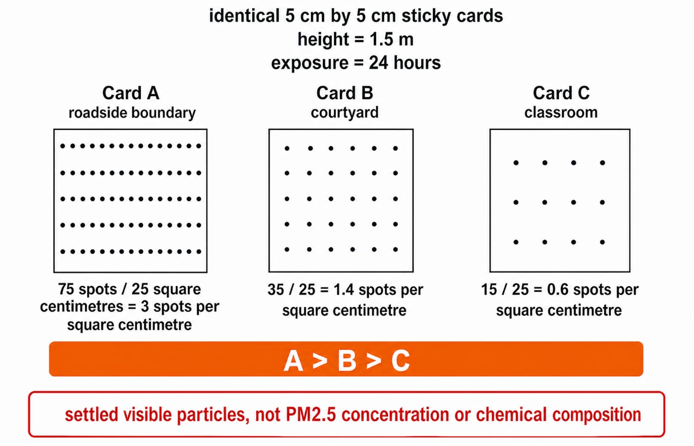 Three sticky cards after 24 hours: roadside 3, courtyard 1.4 and classroom 0.6 spots per square centimetre, ranked A over B over C.