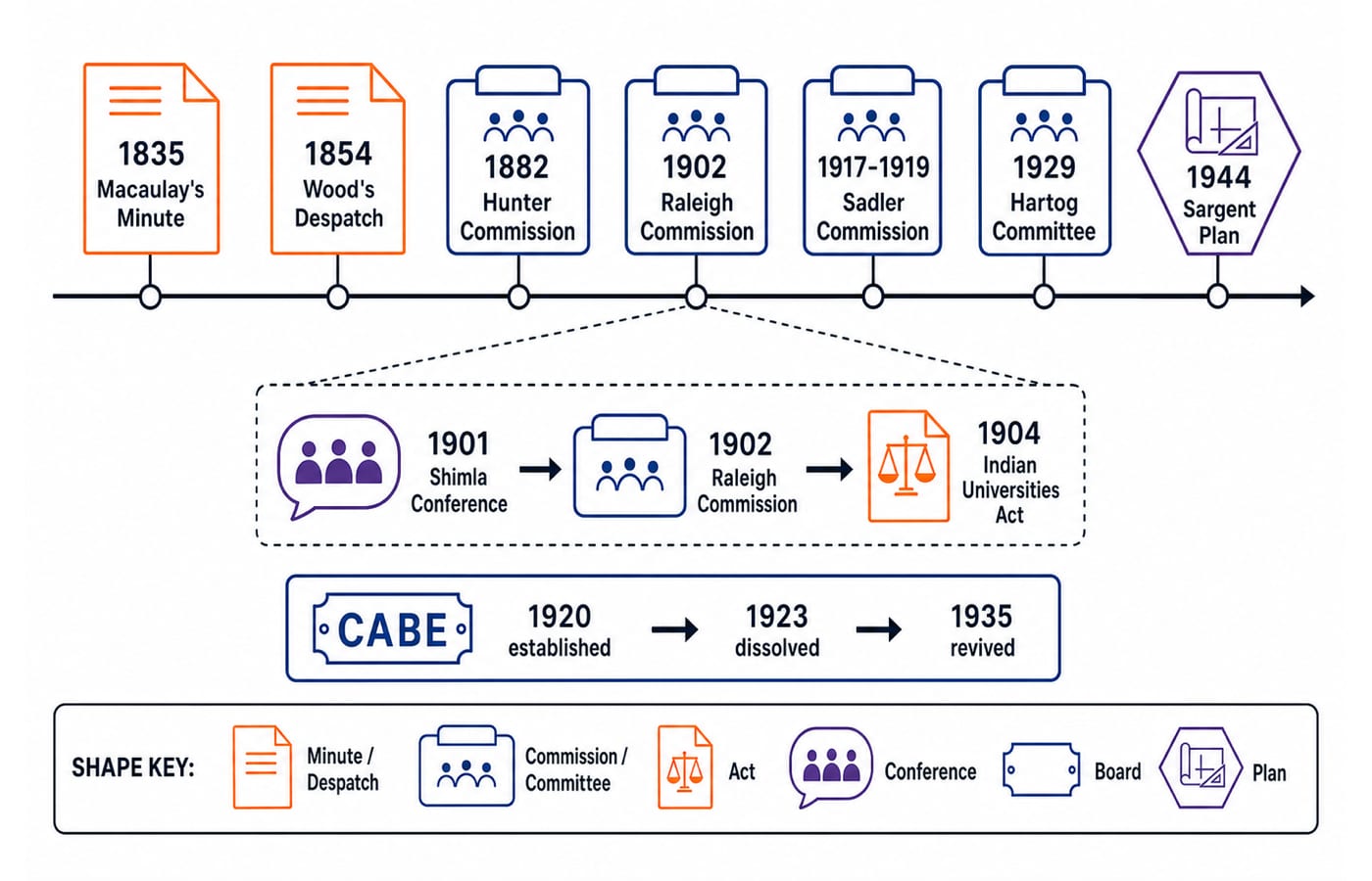 Pre-Independence education timeline from 1835 Macaulay's Minute to the 1944 Sargent Plan, with a CABE branch for 1920, 1923 and 1935.