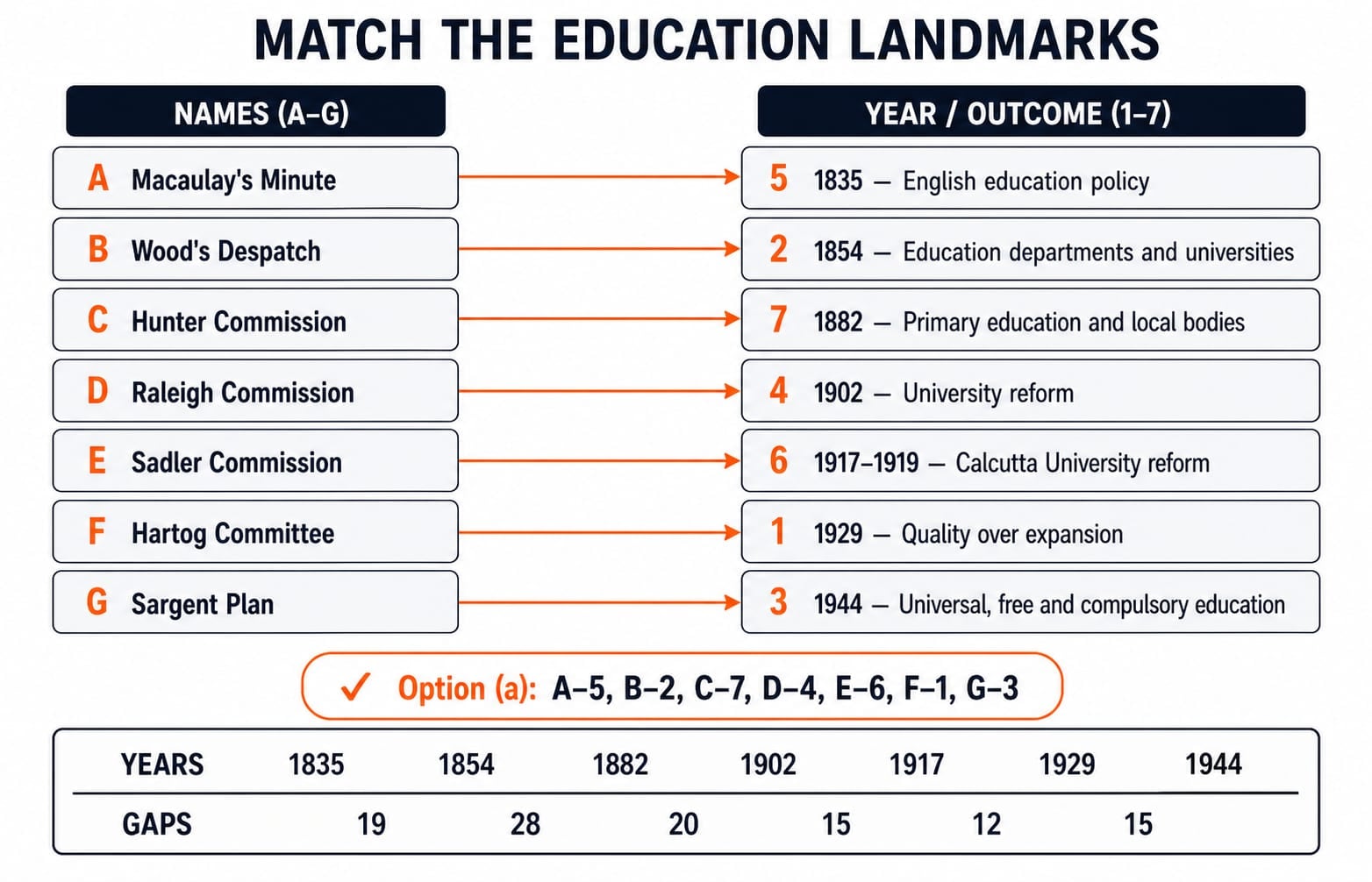 Matching board pairing commissions A to G with their year and outcome, with the correct answer A-5, B-2, C-7, D-4, E-6, F-1, G-3.