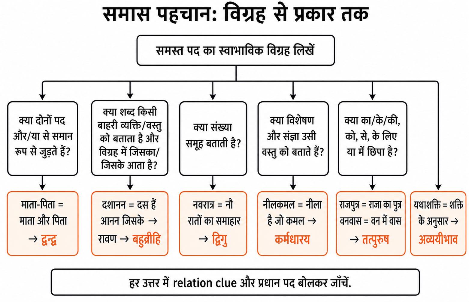 Decision tree that routes a समास from its विग्रह to one of the six types, ending at examples like माता-पिता, दशानन and राजपुत्र.