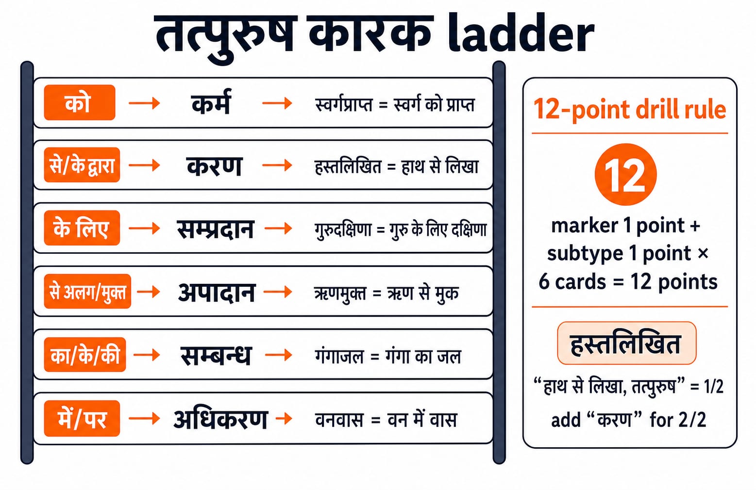 Ladder linking तत्पुरुष कारक markers to their subtypes, with worked compounds such as हस्तलिखित, गंगाजल and वनवास.