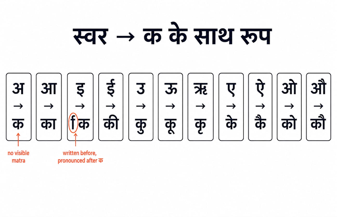 Chart mapping all 11 Hindi vowels to their matra signs on क, from अ (क) to औ (कौ).