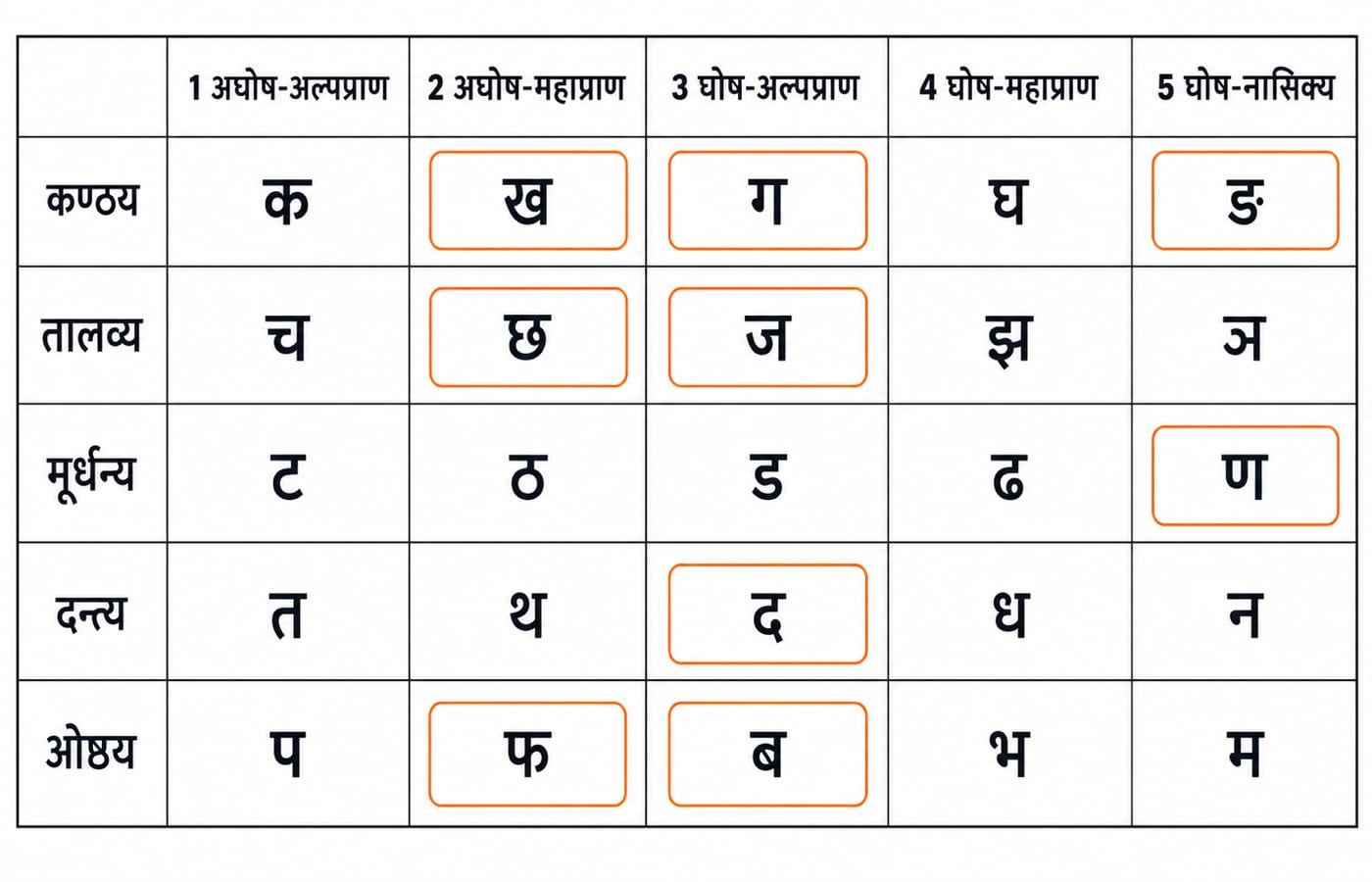 The 5x5 Devanagari consonant grid, rows labelled by place of articulation and columns by voice and aspiration, with nine letters from ख to ब outlined in orange.