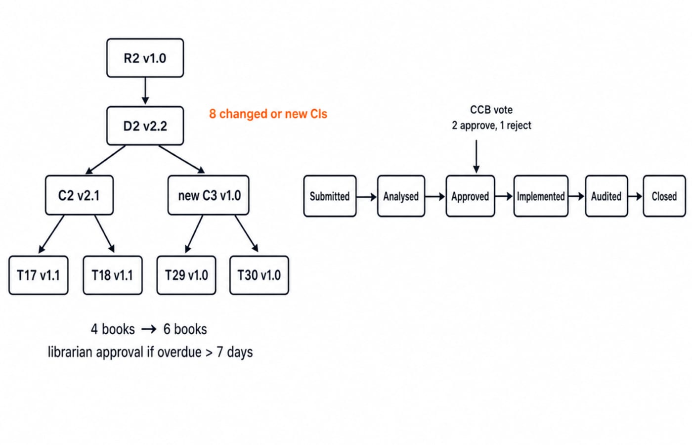 Traceability tree linking R2 to D2, then to modules C2 and new C3 and their four tests, marked eight changed or new CIs, beside the CR-17 lifecycle from Submitted to Closed with the 2-1 board vote at Approved.