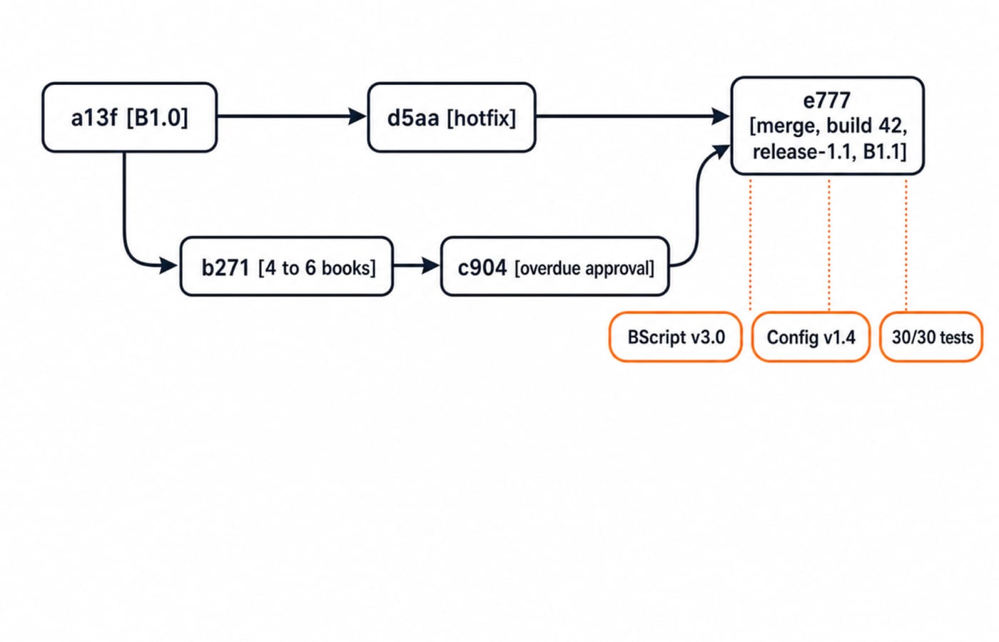 Version graph from baseline B1.0 at a13f through the cr-17 branch and the hotfix d5aa, merging at e777 as build 42 and baseline B1.1, with BScript v3.0, Config v1.4 and 30/30 tests recorded against it.