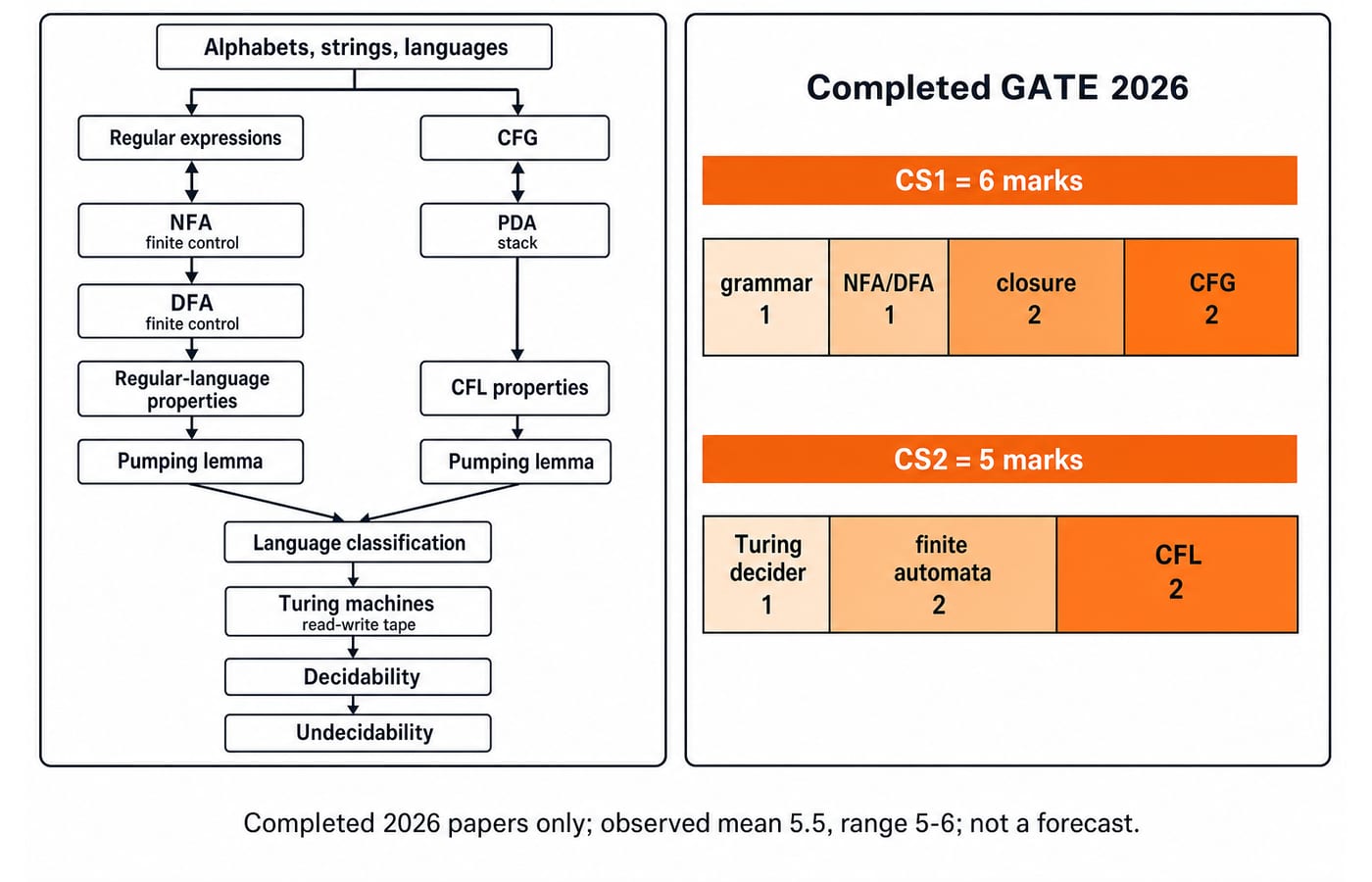 Theory of Computation dependency map alongside a bar chart of completed GATE 2026 marks, six in CS1 and five in CS2.