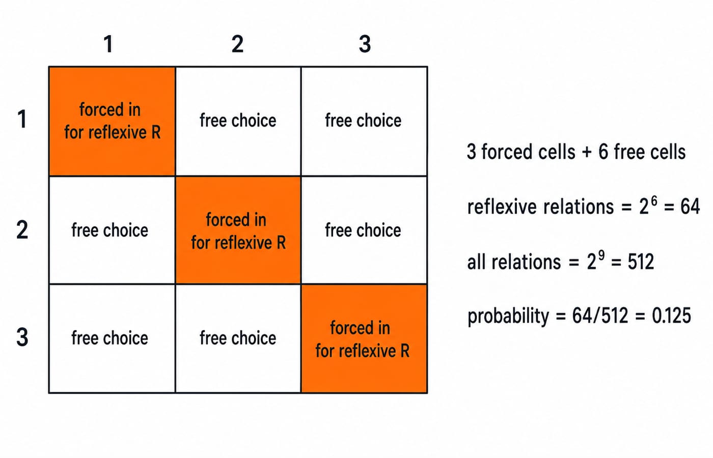 A 3 by 3 grid of ordered pairs on the set {1,2,3}, with the three shaded diagonal cells forced and the six off-diagonal cells free: 64 reflexive relations out of 512.