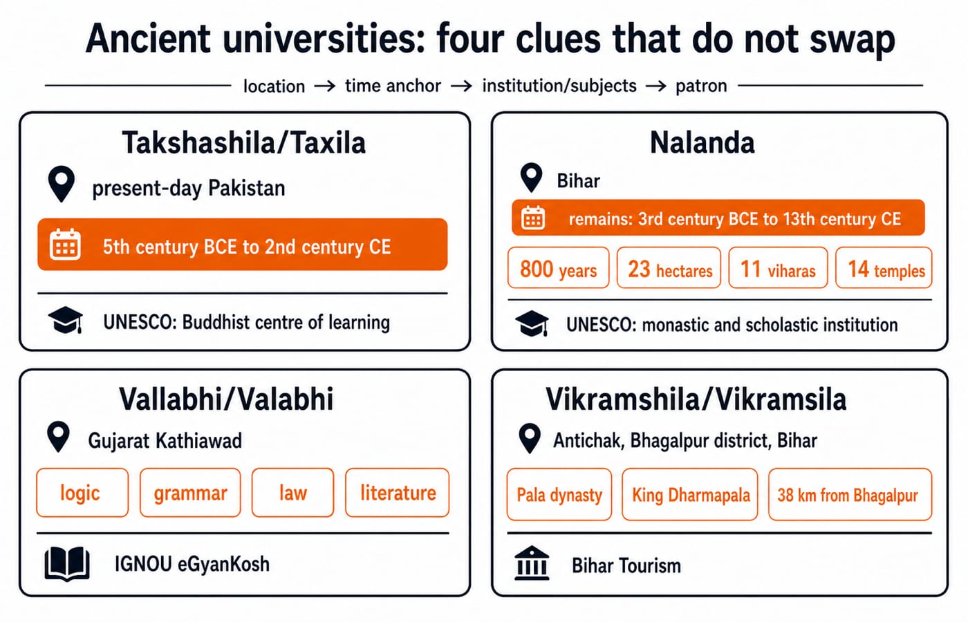 Four comparison cards for Takshashila, Nalanda, Vallabhi and Vikramshila listing each centre's location, time anchor and source clue.