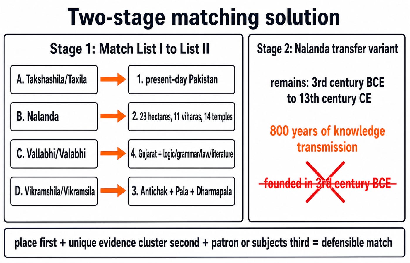 Matching-solution board pairing each ancient university to its location and evidence cluster, with the Nalanda transfer variant.
