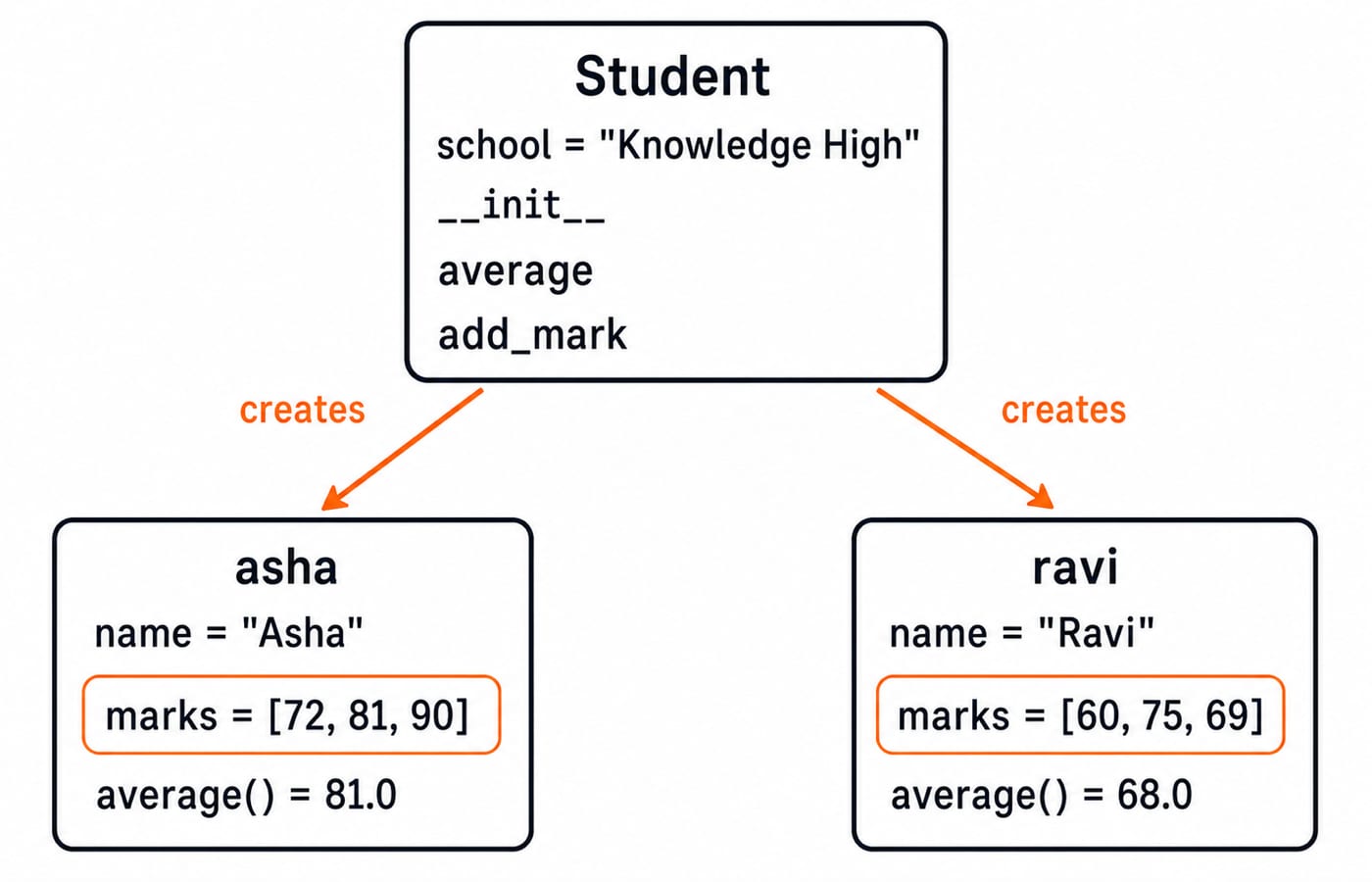 The Student class creates two separate objects, asha and ravi, each holding its own name, marks list, and average.