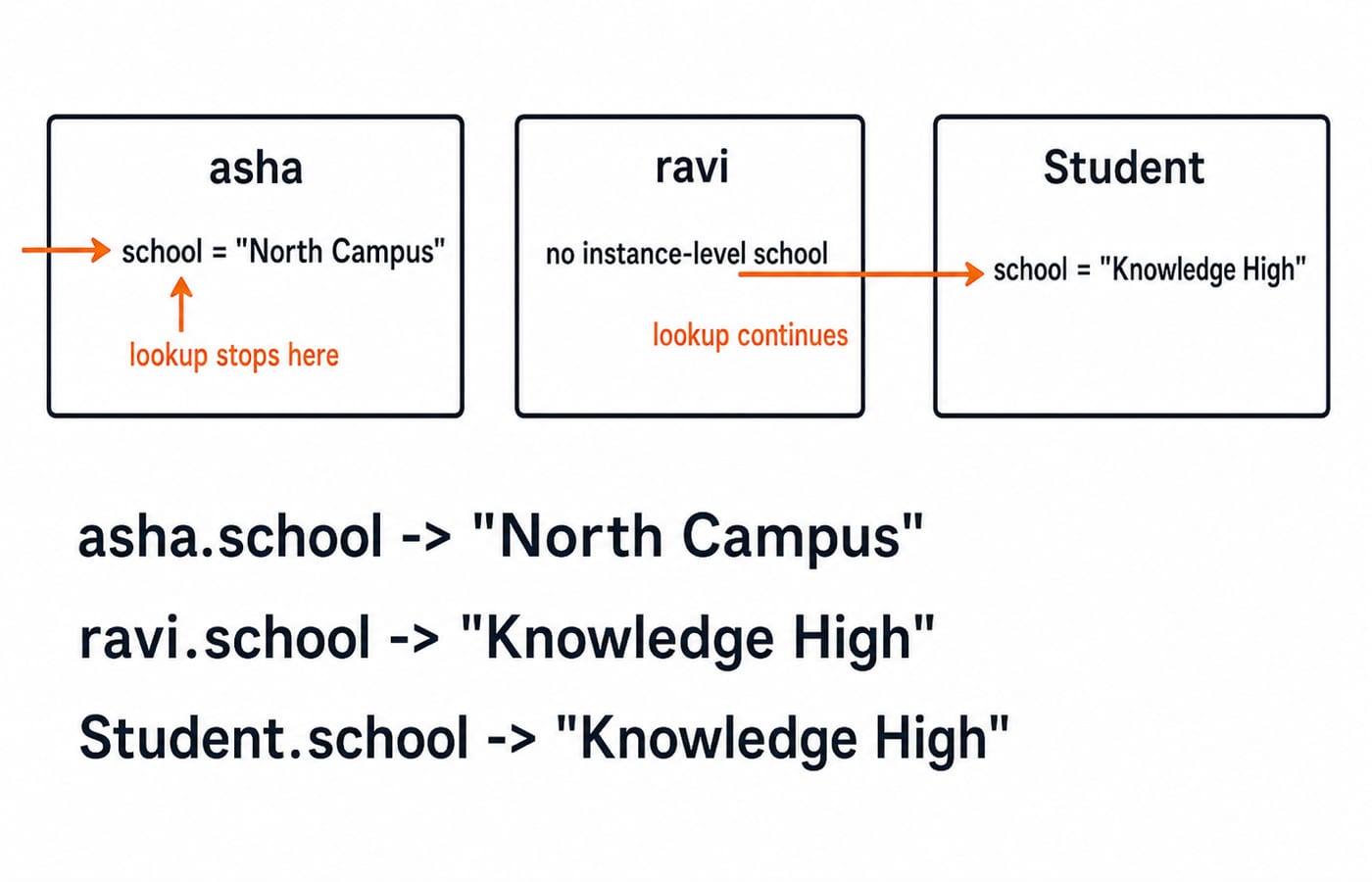 After asha.school is set to North Campus, lookup finds the instance value, while ravi and Student both resolve to Knowledge High.