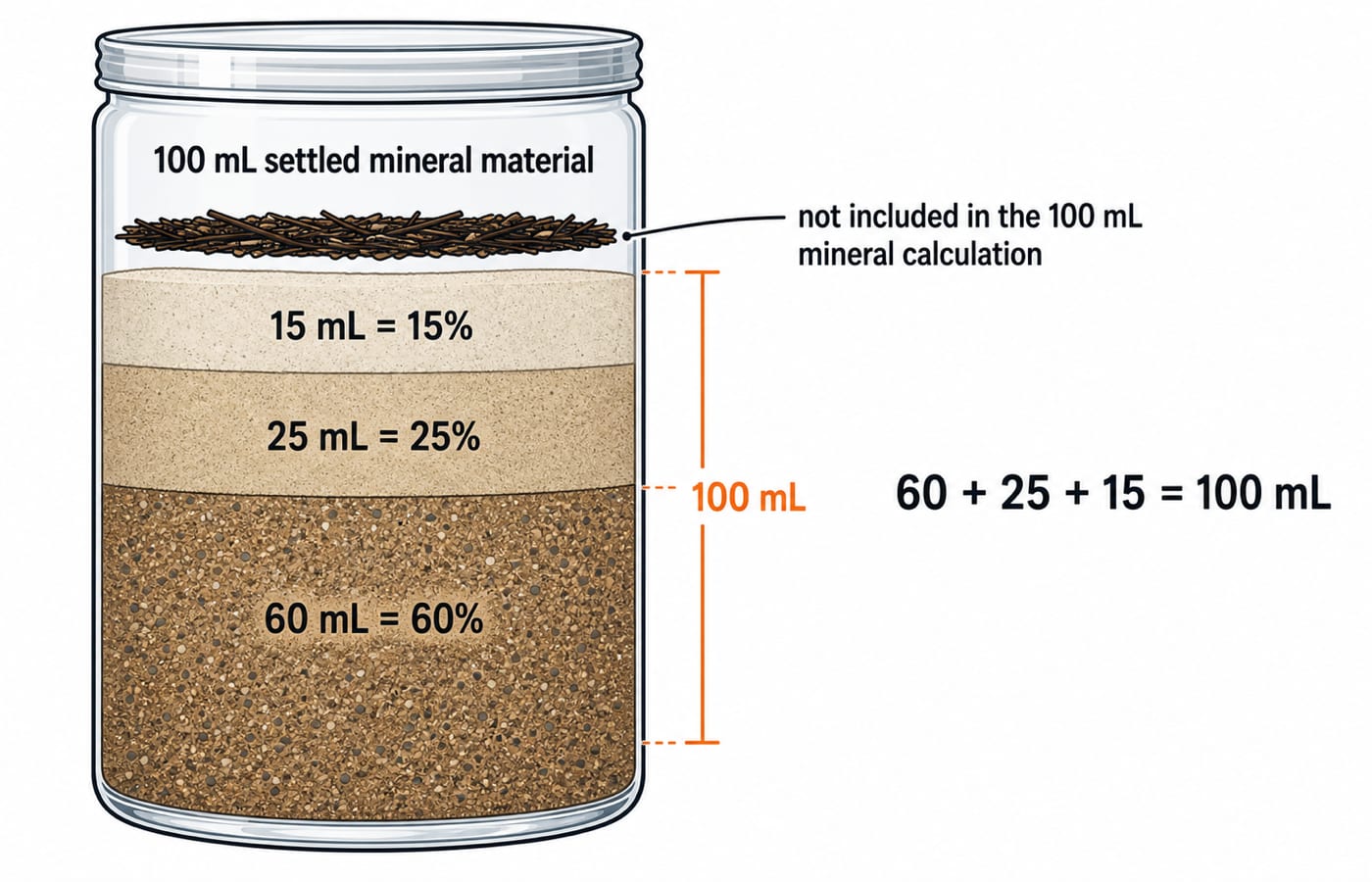 A sedimentation jar with three settled mineral layers: 60 mL sand, 25 mL silt, and 15 mL clay totalling 100 mL.