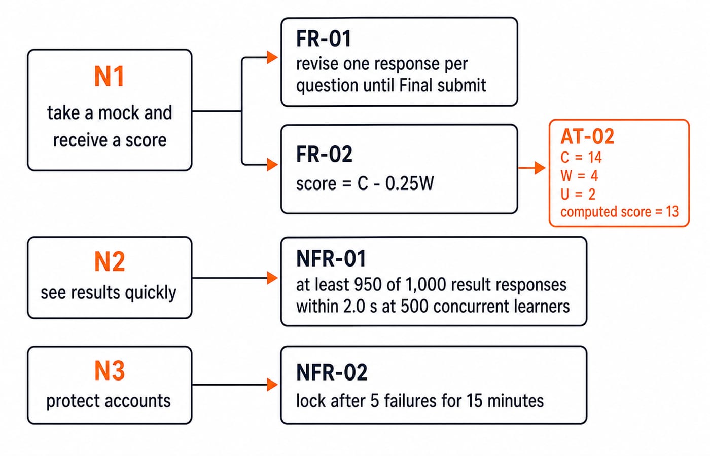 Requirement decomposition tree tracing three mock-test needs to functional and non-functional requirements, with the AT-02 score of 13.