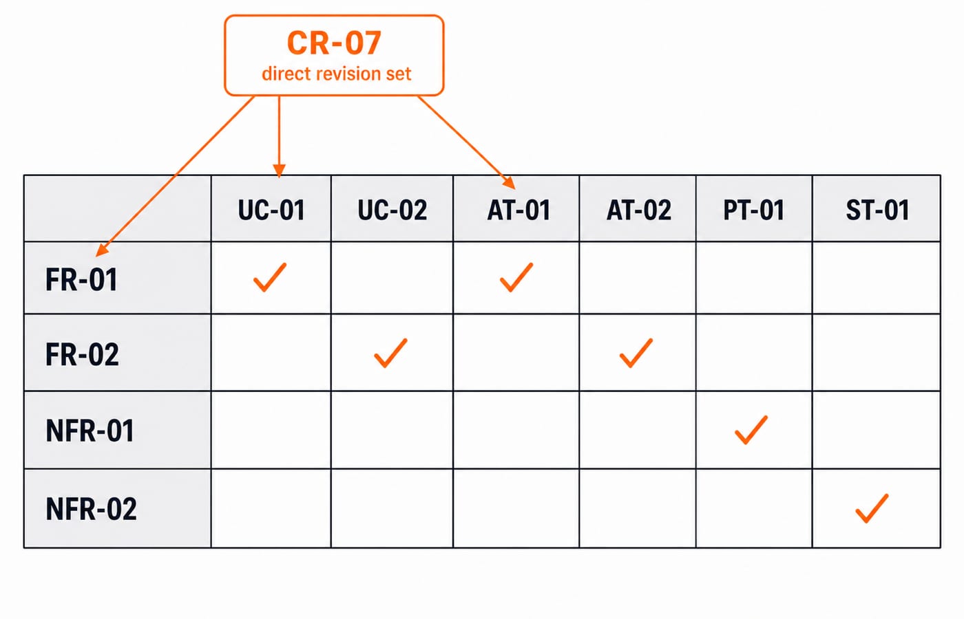 Requirements traceability matrix mapping FR-01, FR-02, NFR-01 and NFR-02 to their use cases and test cases, with a CR-07 callout marking FR-01, UC-01 and AT-01.