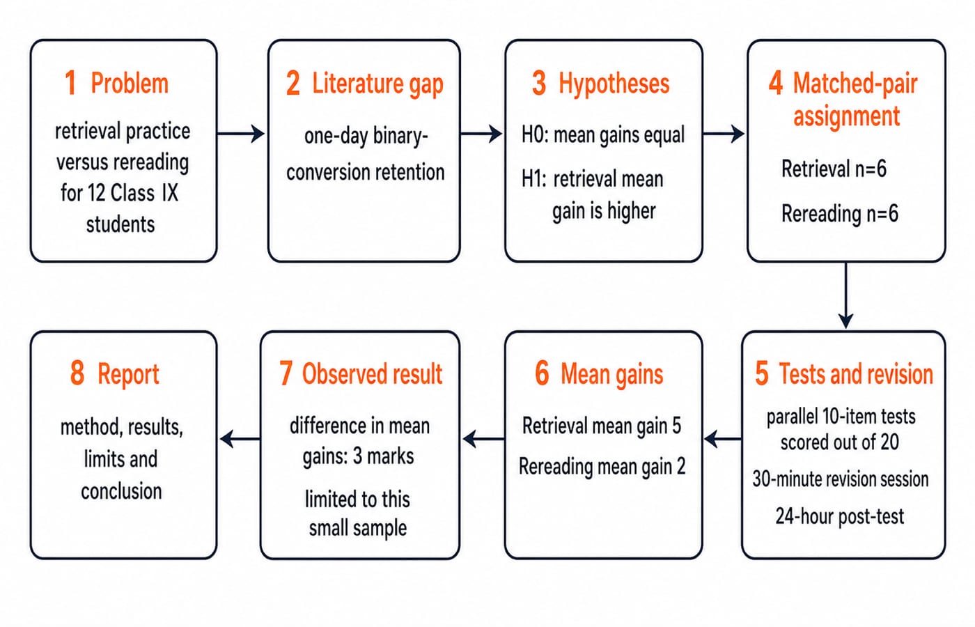 Eight-box research-process flowchart running from problem statement to final report for the retrieval-versus-rereading classroom study.