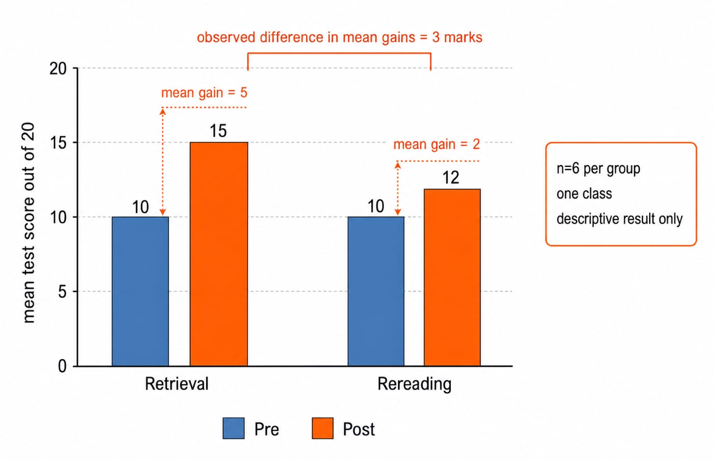 Grouped bar chart of mean test scores with Retrieval gaining 5 marks and Rereading 2, an observed difference of 3 marks.