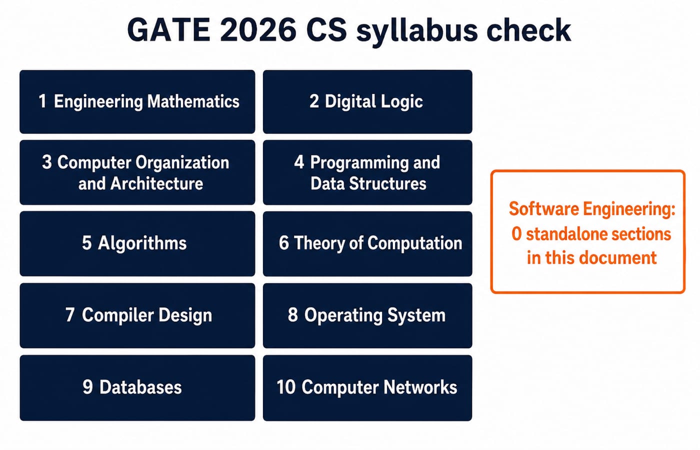 The 10 official GATE 2026 CS syllabus sections shown as navy boxes, with Software Engineering set apart as having no standalone section.