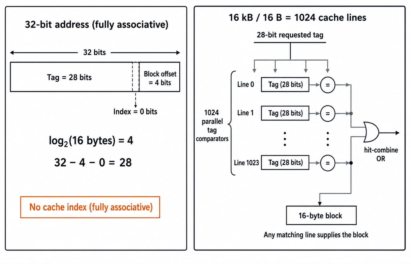 Q10 fully associative cache: a 32-bit address gives a 28-bit tag and 4-bit offset with no index, matched in parallel across 1024 lines.
