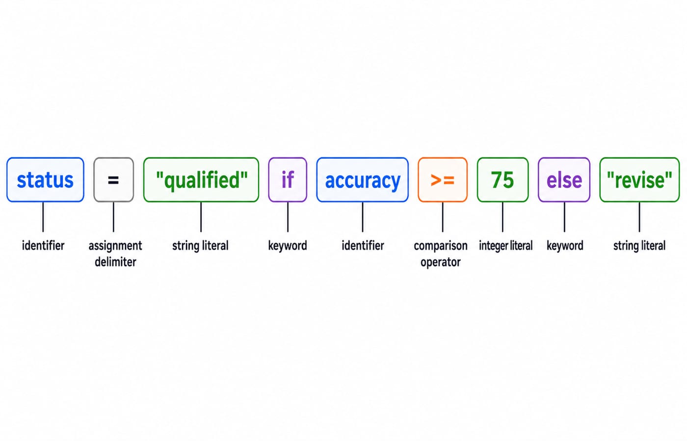 Colour-coded token map labelling the identifiers, keywords, literals, assignment delimiter and comparison operator in one Python statement.