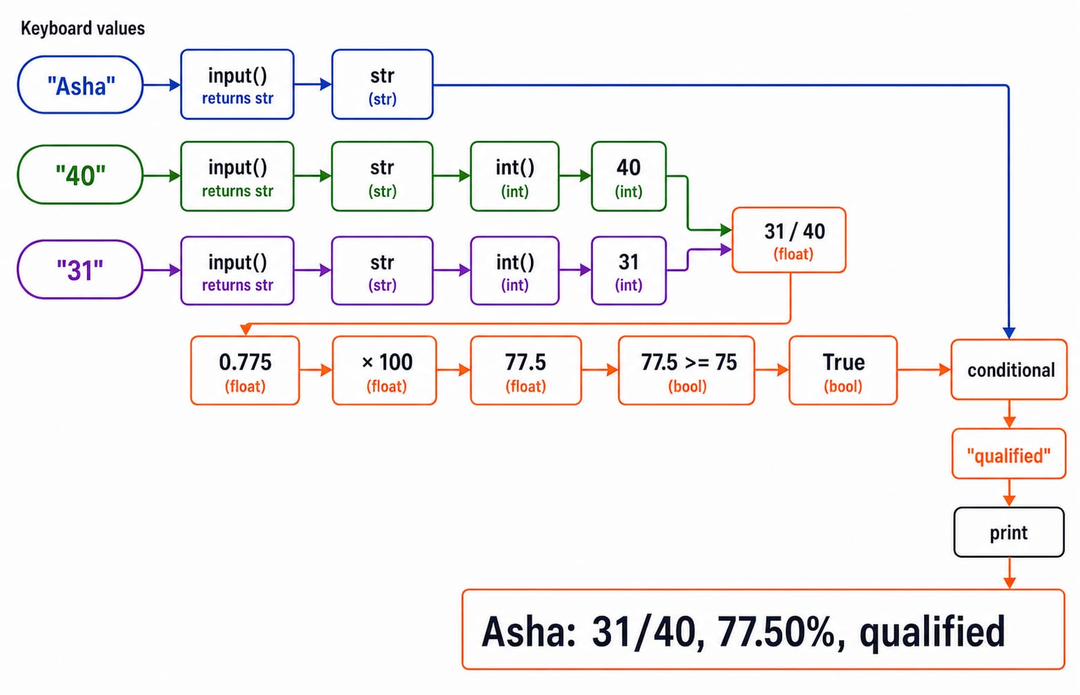Type-flow diagram tracing the worked program from keyboard strings through int conversion and a Boolean test to the printed output.