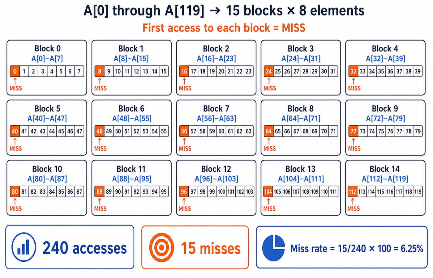 Array A split into 15 blocks of 8 elements, with 15 first-access misses over 240 accesses giving a 6.25% miss rate.