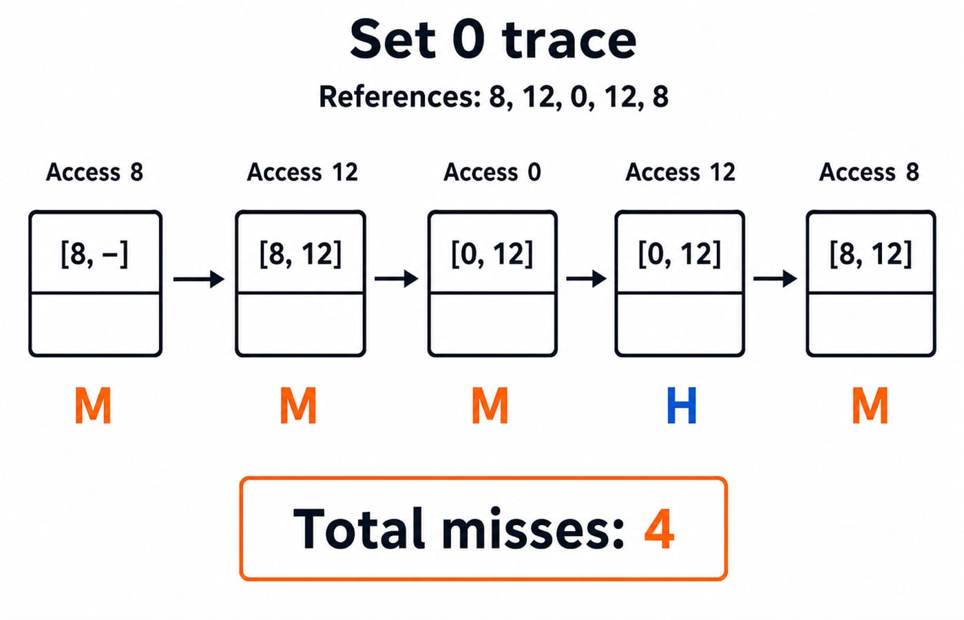 Two-way set trace of block addresses 8, 12, 0, 12, 8 in set 0, marked miss, miss, miss, hit, miss for four total misses.