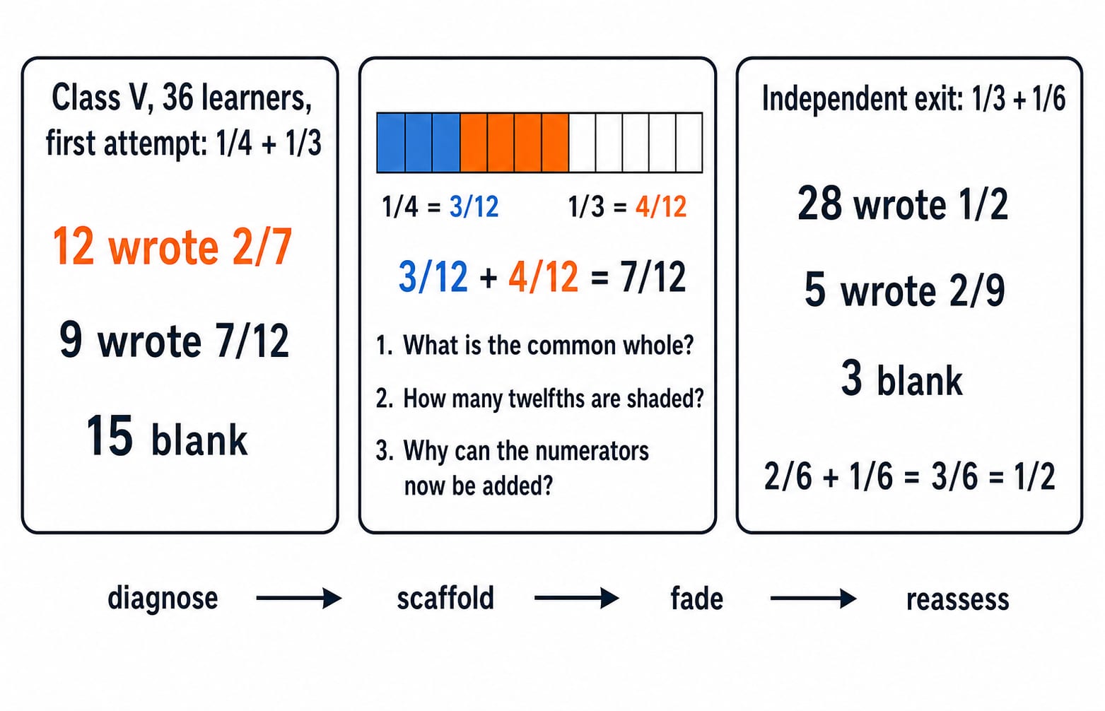 Three-panel flow of a Class V fraction lesson: diagnose the 2/7 error, scaffold with a 12-cell strip, fade help, then reassess.