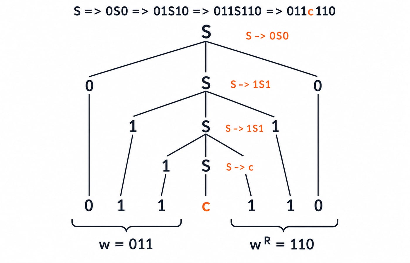 Parse tree deriving the string 011c110, with leaves reading 0 1 1 c 1 1 0 and braces marking the block w = 011 and its reverse 110.