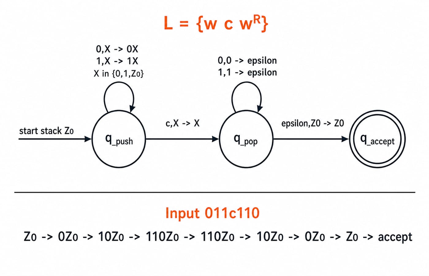 A three-state pushdown automaton (push, pop, accept) recognizing w c w^R, shown with the stack trace for the input 011c110.