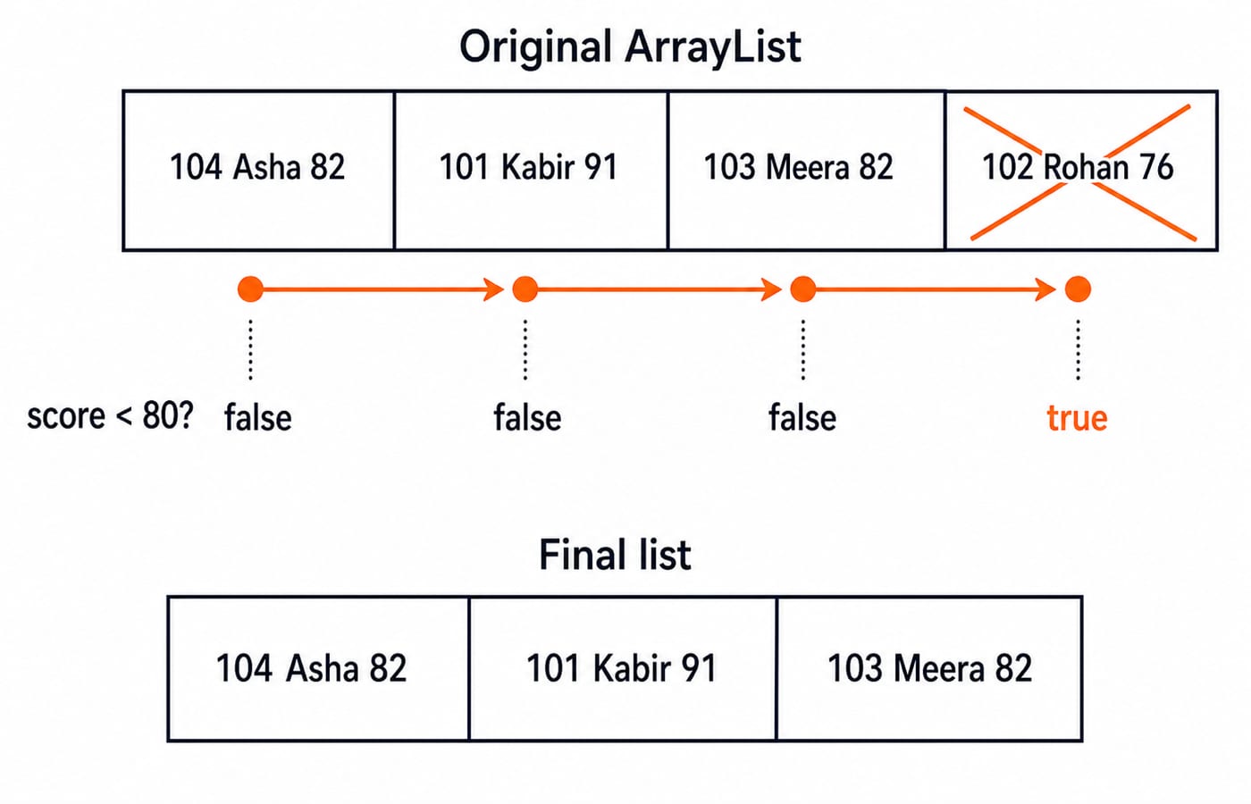 ArrayList of four Student records with the iterator cursor removing only Rohan at score 76, leaving Asha, Kabir and Meera.