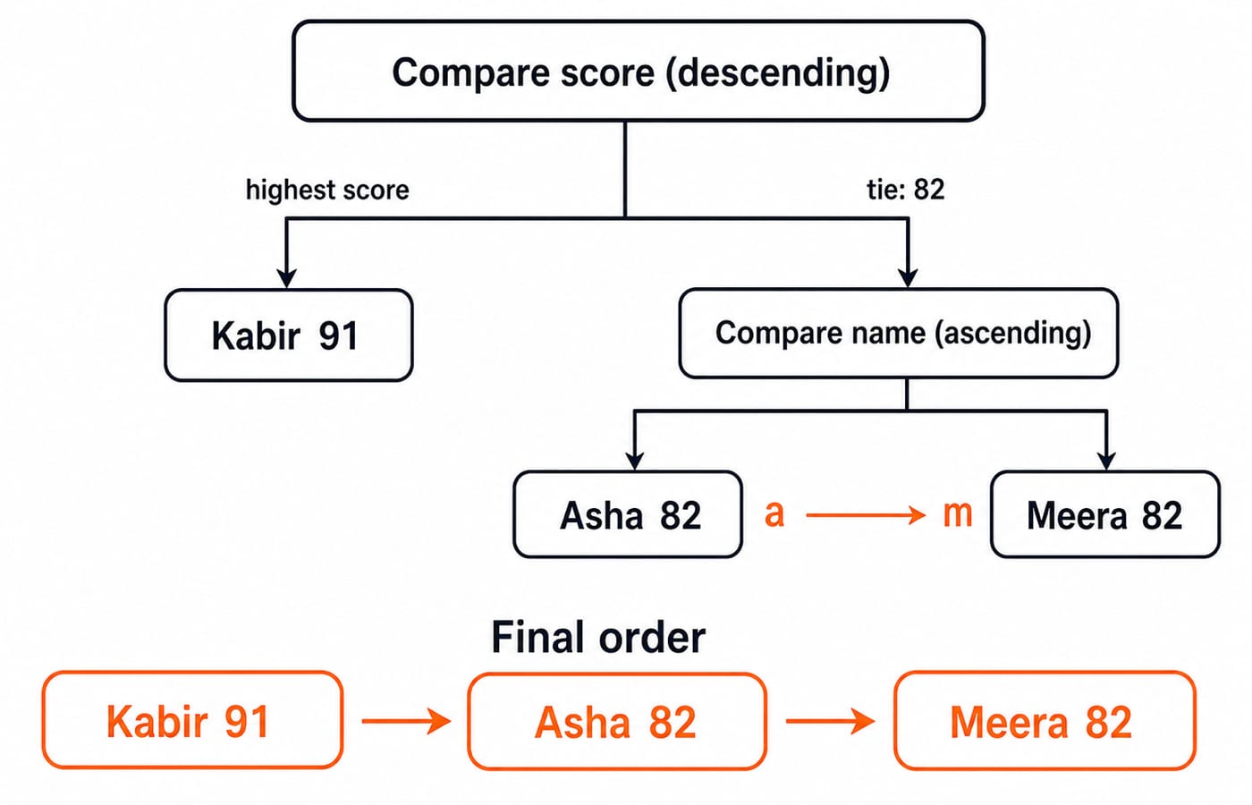 Comparator decision tree sorting the three students by score descending then name into Kabir 91, Asha 82, then Meera 82.