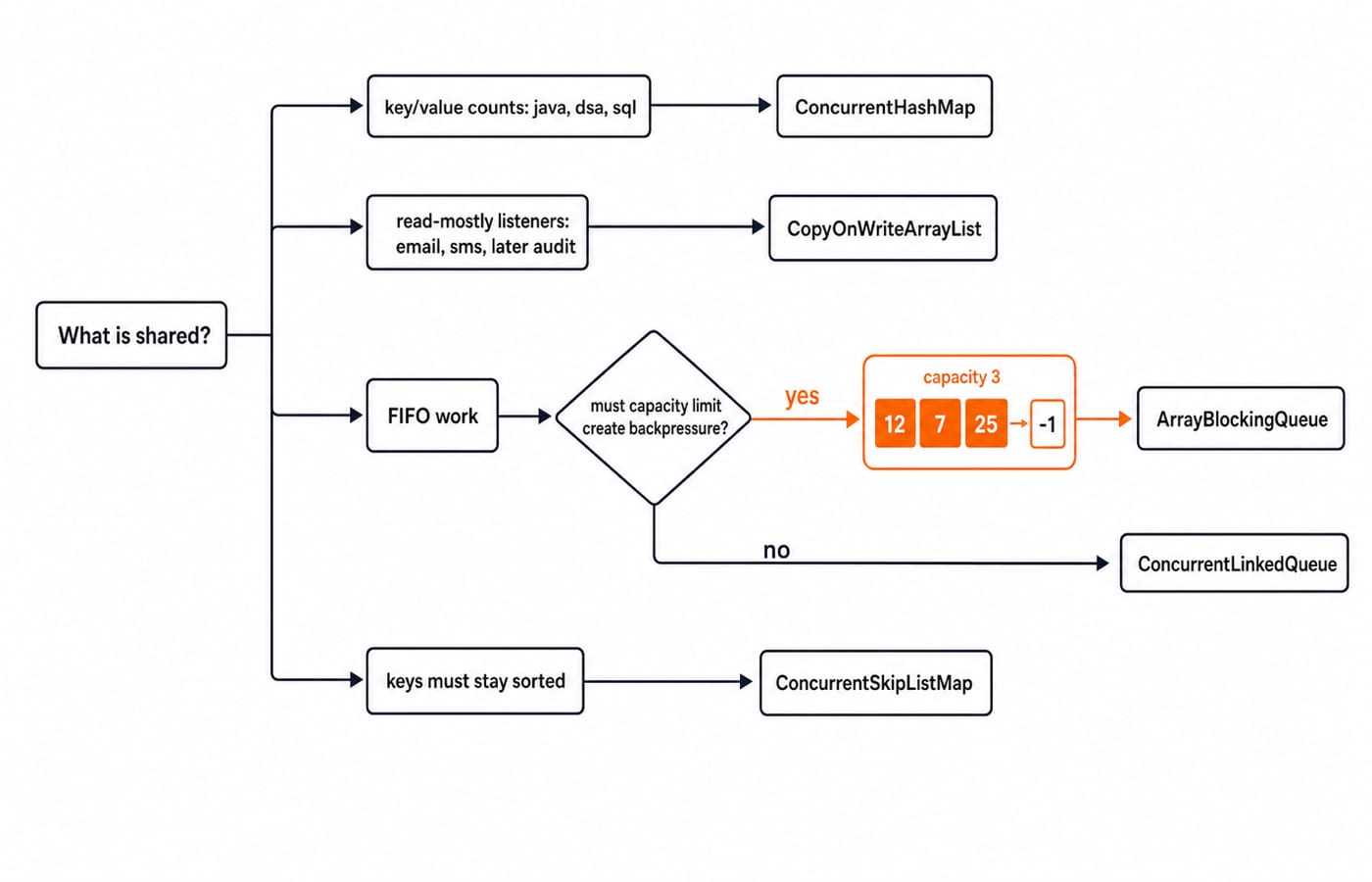 Decision tree mapping shared-access patterns to the matching Java concurrent collection.