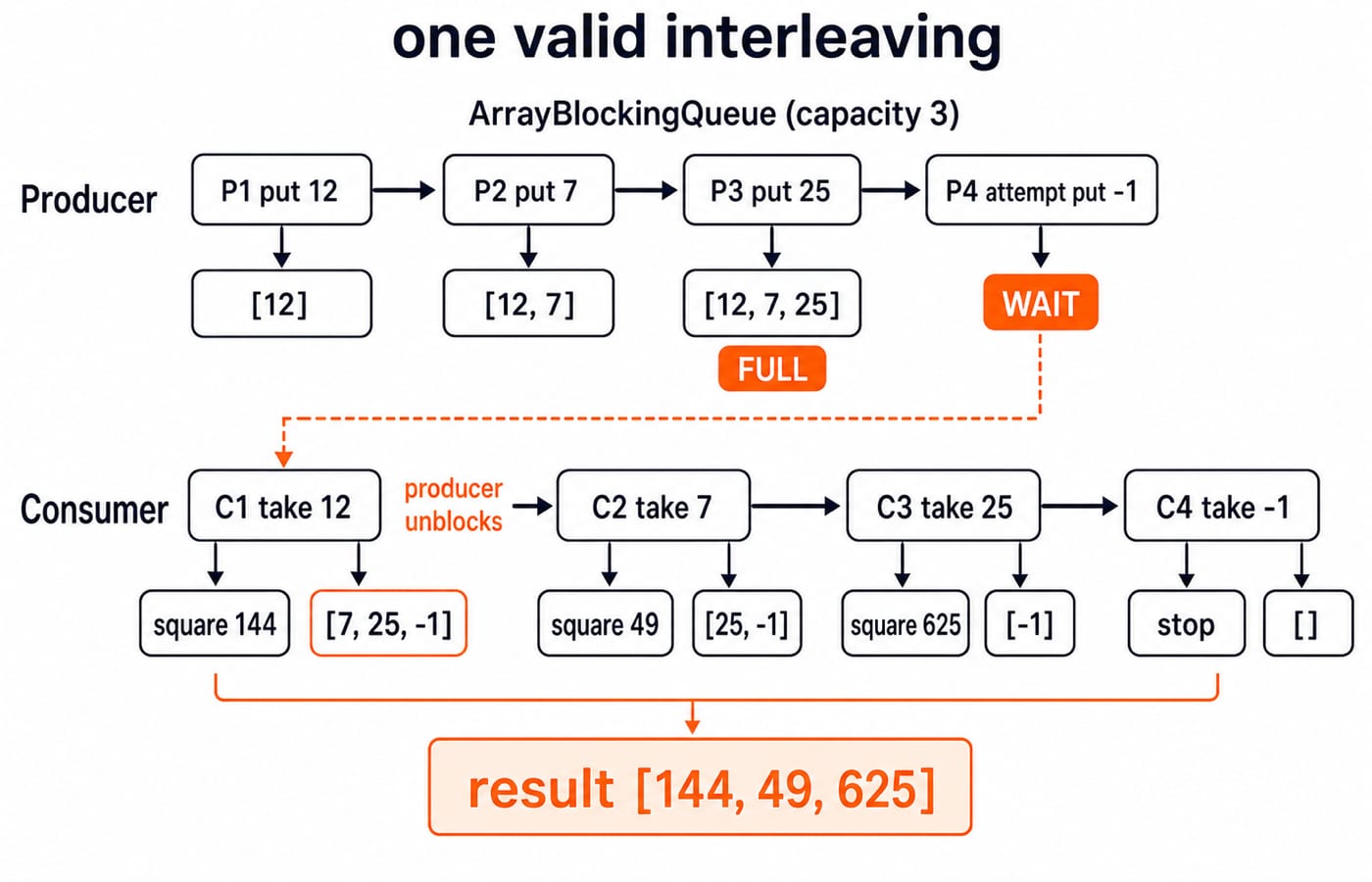 Producer-consumer timeline for an ArrayBlockingQueue of capacity 3, ending with squared results 144, 49, and 625.