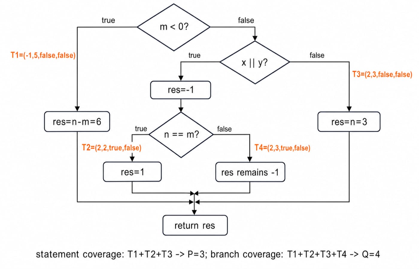Control-flow graph for the Q11 method f, tracing the four test paths that give statement coverage P=3 and branch coverage Q=4.