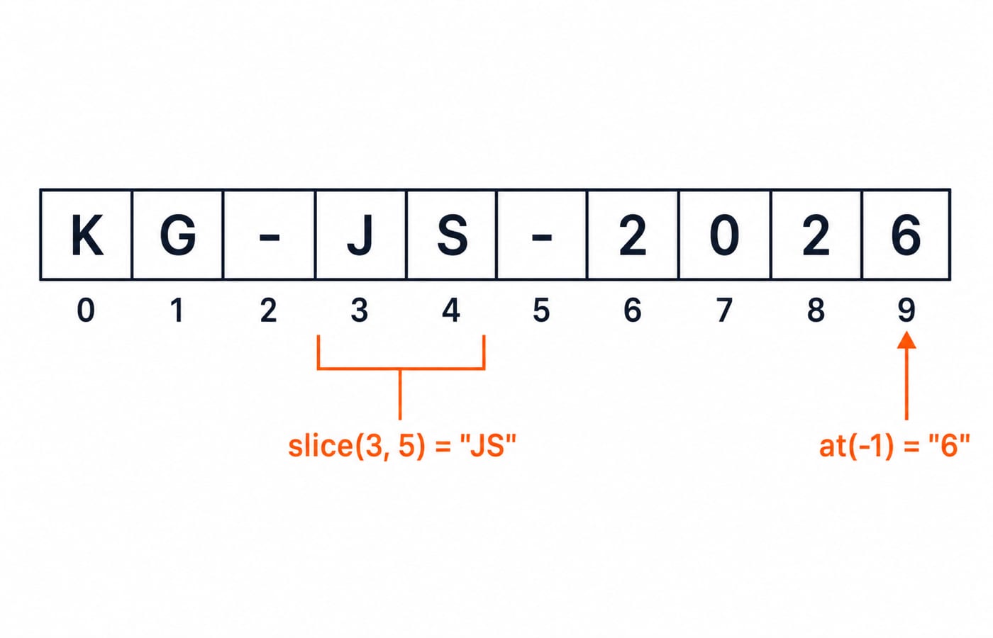 The string "KG-JS-2026" laid out in cells indexed 0 to 9, showing slice(3, 5) is "JS" and at(-1) is "6".