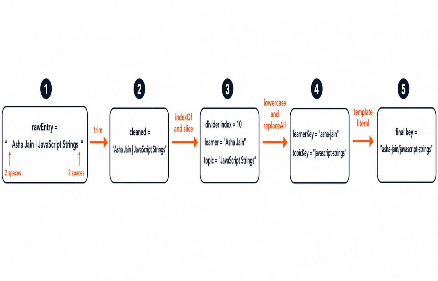 A pipeline that trims and lowercases "Asha Jain | JavaScript Strings" into the key "asha-jain/javascript-strings".