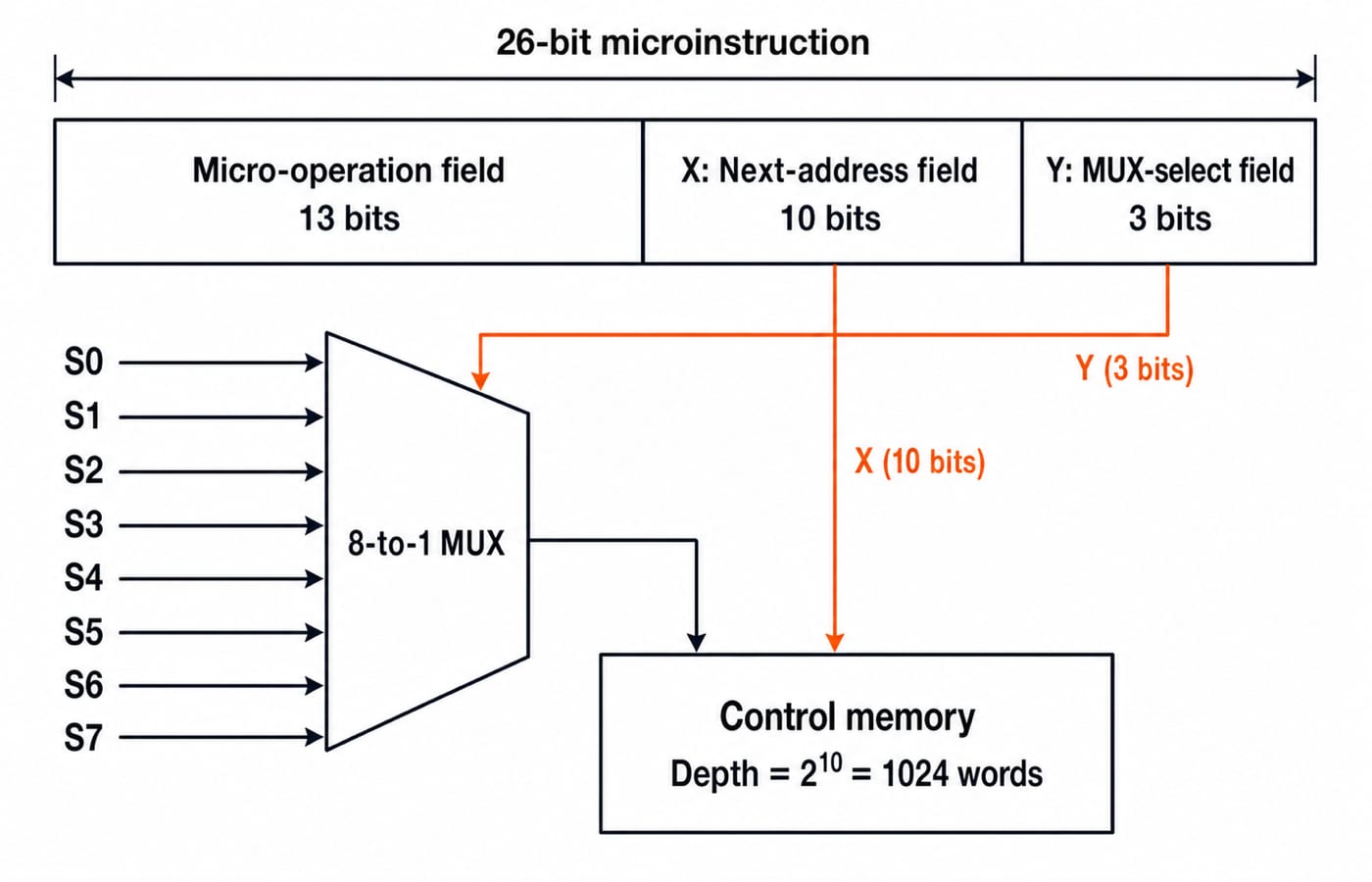 A 26-bit microinstruction split into 13-bit micro-operation, 10-bit next-address (X) and 3-bit MUX-select (Y) fields over 1024 words.
