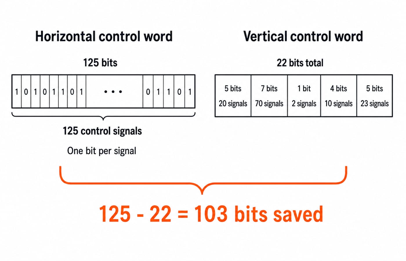 A 125-bit horizontal control word beside a 22-bit vertical word encoded into five fields, saving 125 minus 22 equals 103 bits.