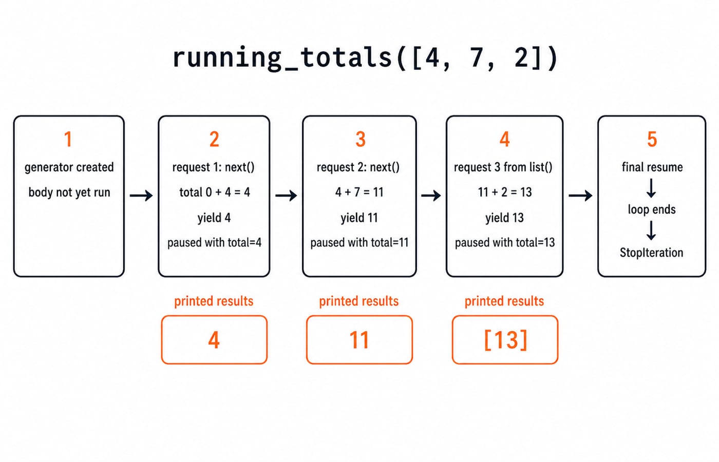 State timeline for running_totals([4, 7, 2]): each next() resumes the generator to yield 4, then 11, then 13.