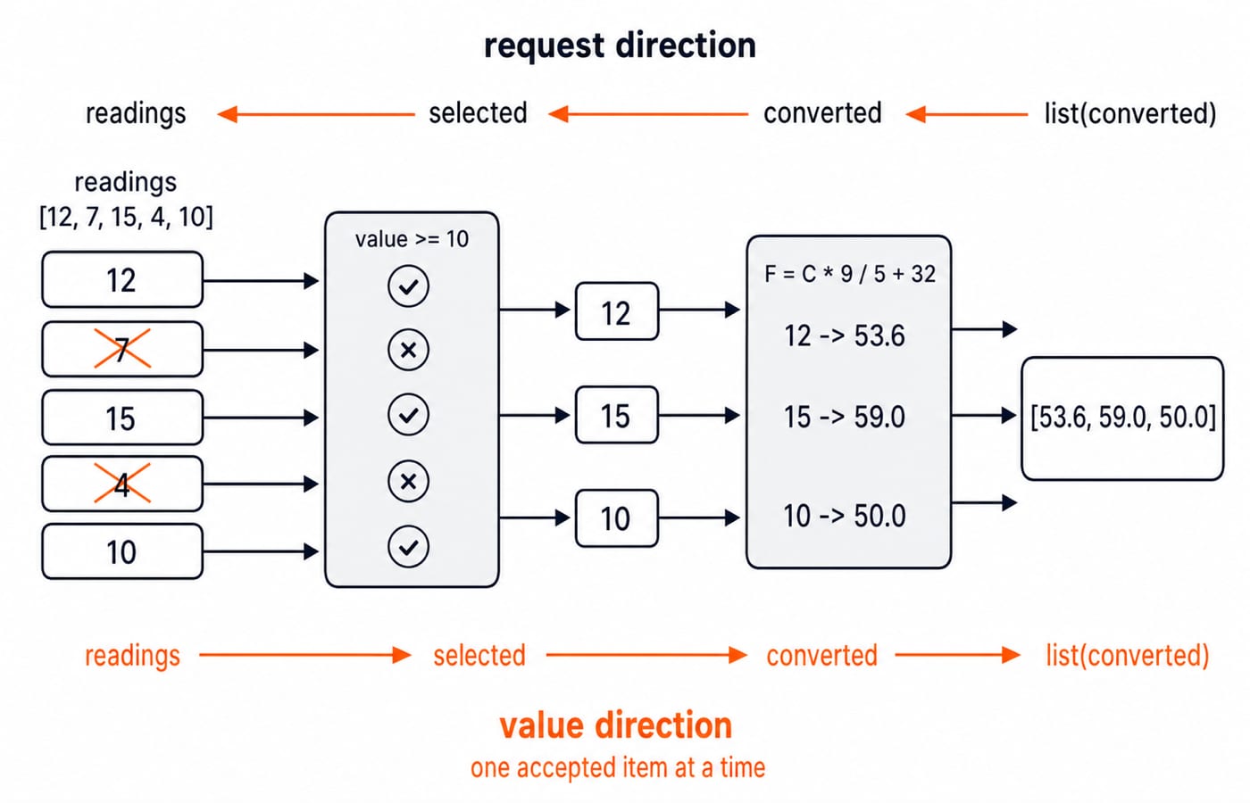 Pull-based pipeline filtering [12, 7, 15, 4, 10] to values of at least 10, then converting each to Fahrenheit as [53.6, 59.0, 50.0].