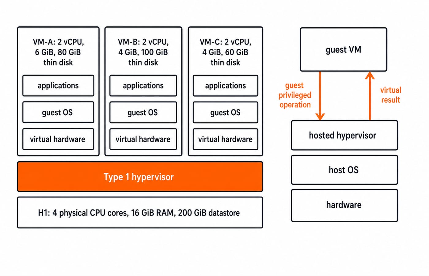 Type 1 versus Type 2 hypervisor stacks, with host H1 running three guest VMs above virtual hardware, guest OS and applications.