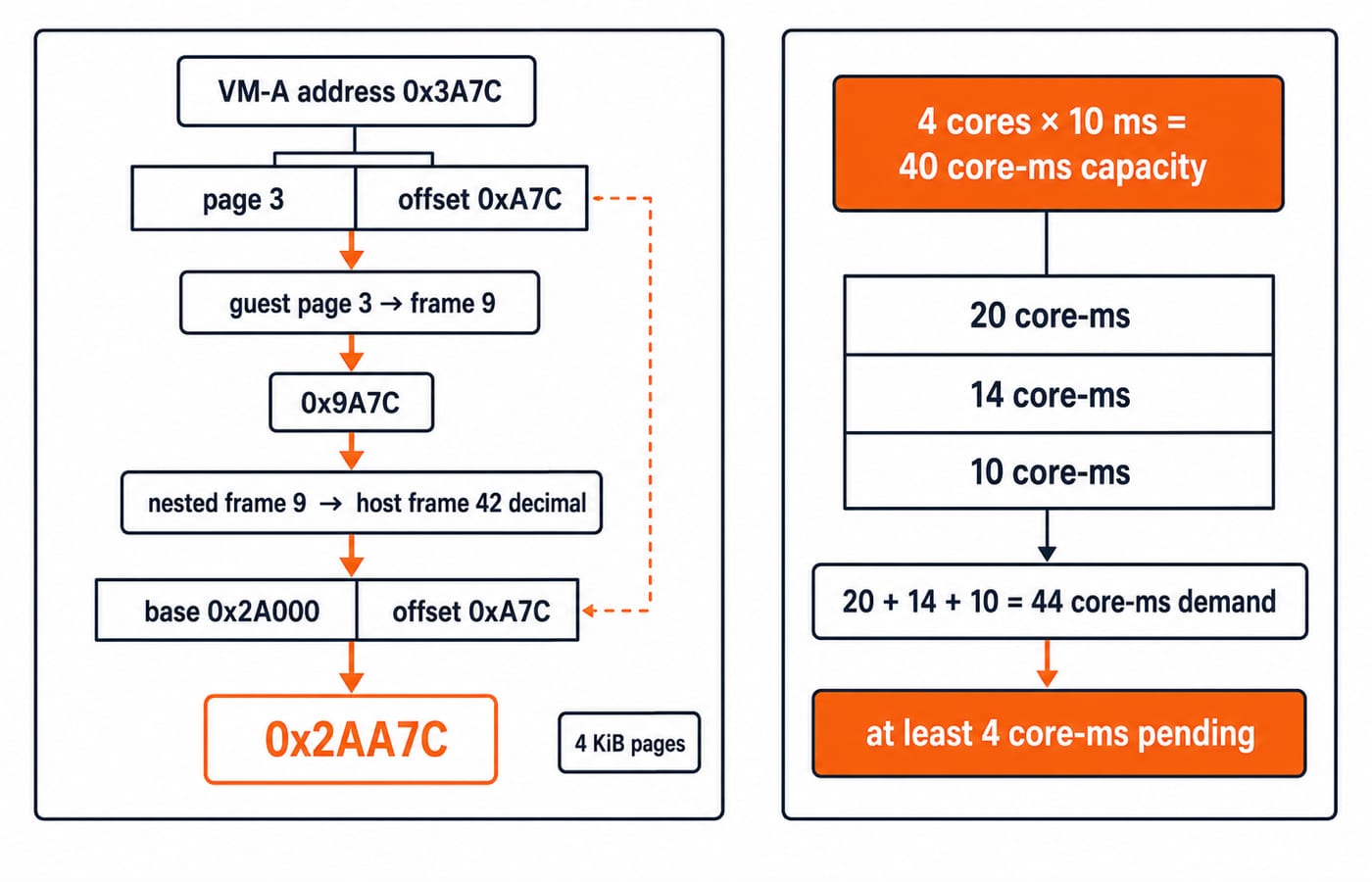 Two-level VM address translation of 0x3A7C to 0x2AA7C alongside a 40 core-ms capacity versus 44 core-ms demand comparison.