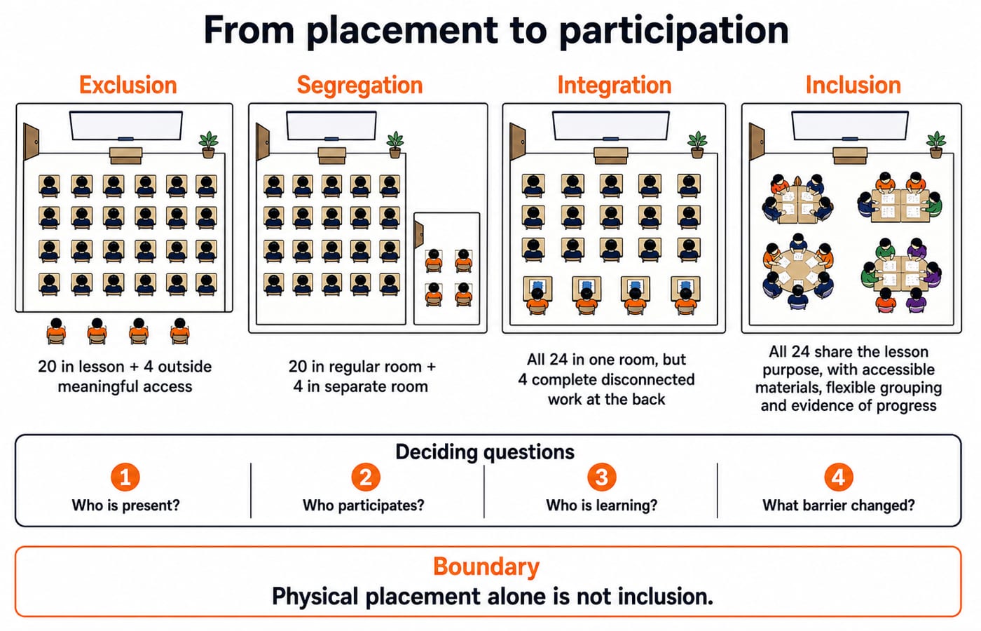 A four-stage continuum contrasting exclusion, segregation, integration and inclusion for a class of 24 learners.