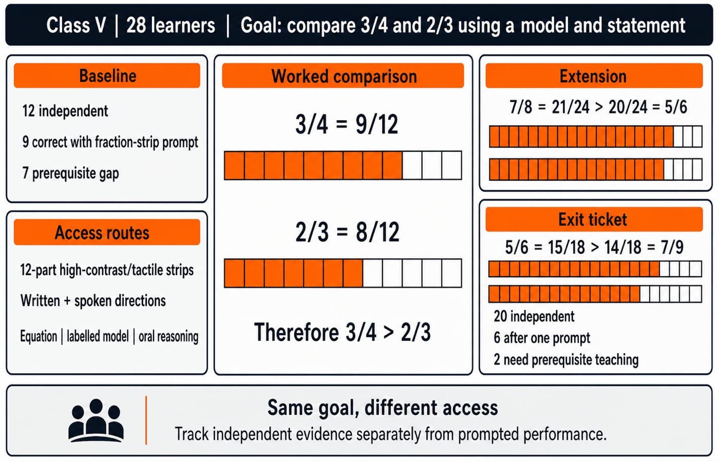 An inclusive Class V lesson board comparing 3/4 and 2/3 with shared goals, access routes and independent-progress evidence.