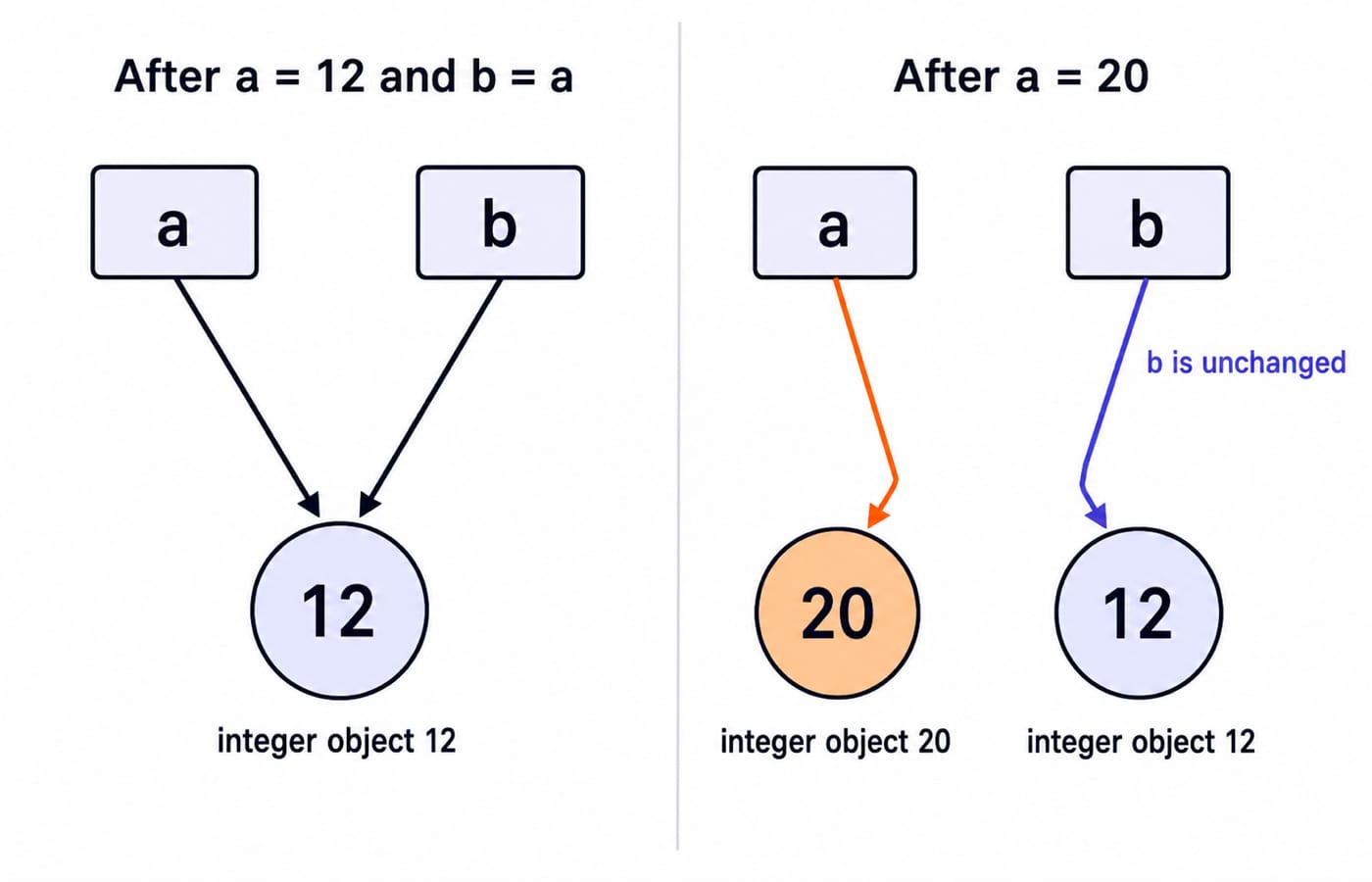 Name-binding diagram: after a = 20, a points to object 20 while b still points to 12.