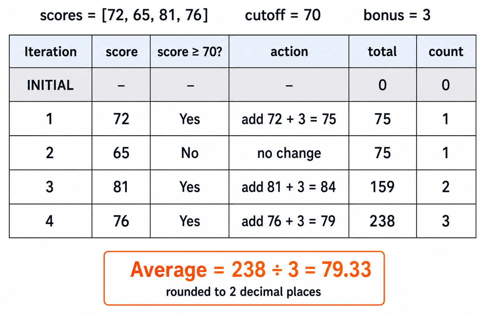 Loop-trace table for scores 72, 65, 81, 76 with cutoff 70: totals reach 238 over 3 counts, averaging 79.33.