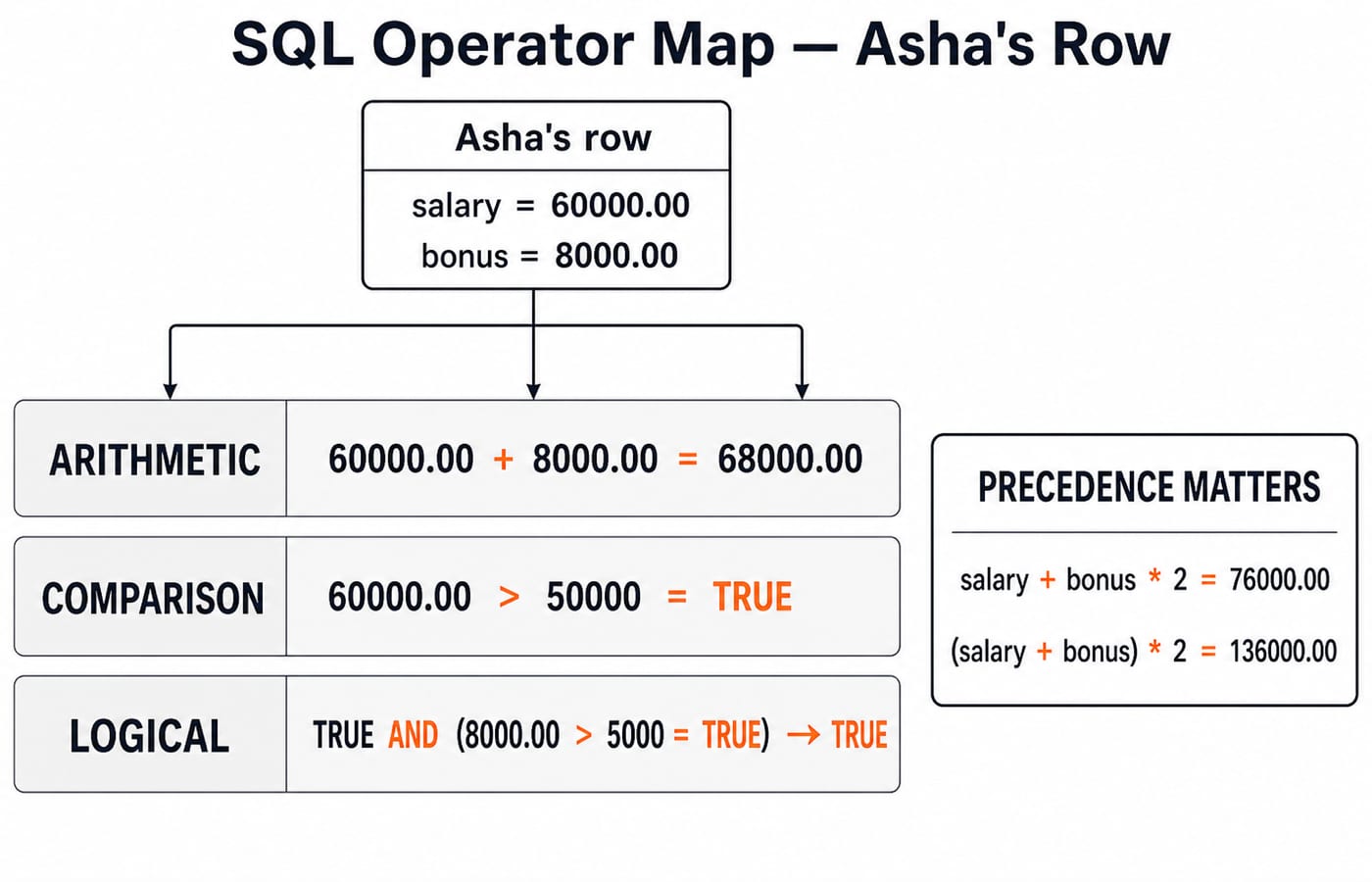 SQL operator map on Asha's row: arithmetic yields 68000.00, the comparison 60000 > 50000 is TRUE, and the logical AND is TRUE.