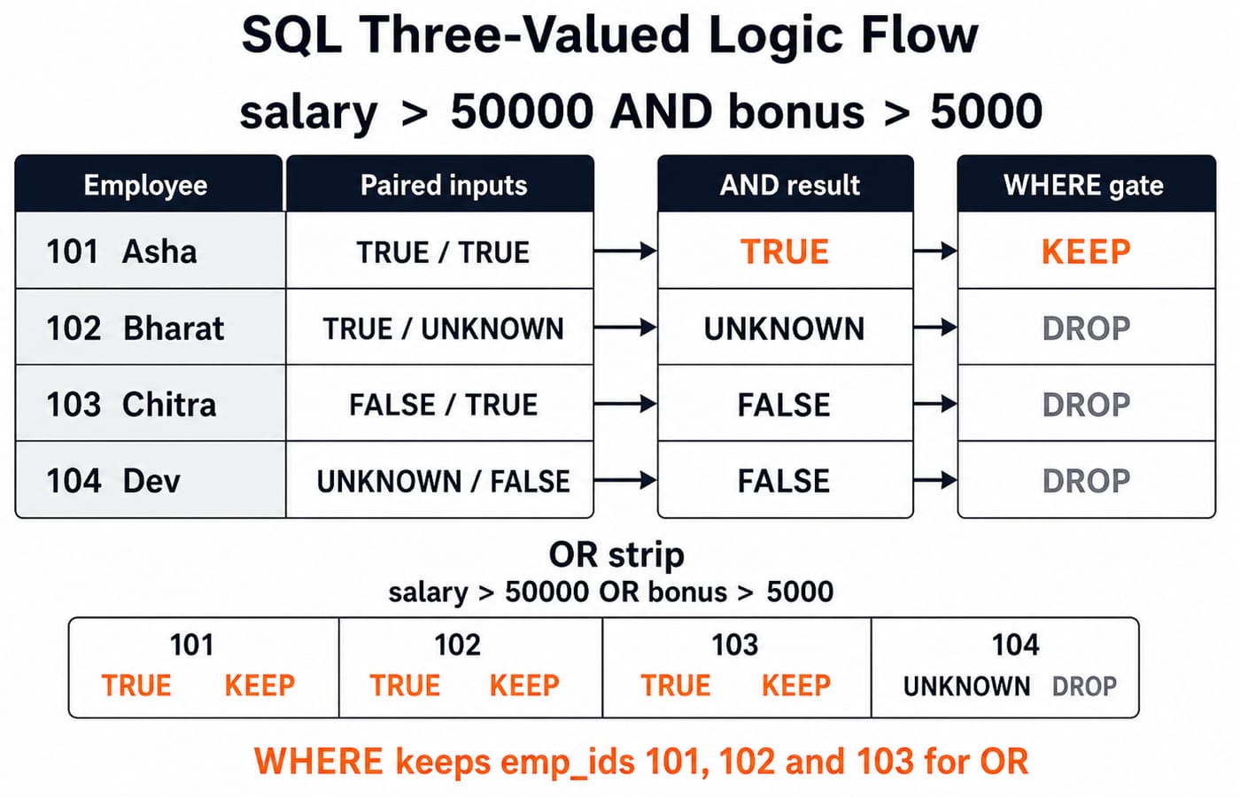 Three-valued logic across the four employees: the AND predicate keeps only emp_id 101, while the OR predicate keeps 101, 102 and 103.